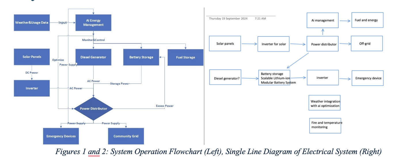 System operation flowchart on the left and single line diagram of hybrid power system on the right, showing AI Energy Management, Diesel Generator, Battery Storage, Inverter, Power Distributor, Emergency Devices, and Community Grid